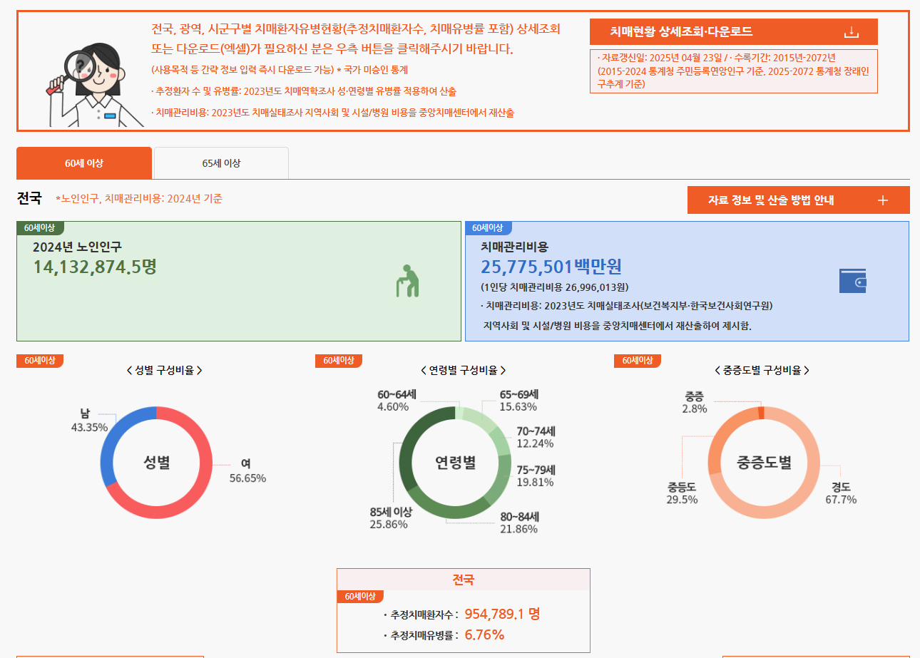 2024년 치매현황 통계 요약: 유병률, 관리비용, 중증도까지 한눈에 정리