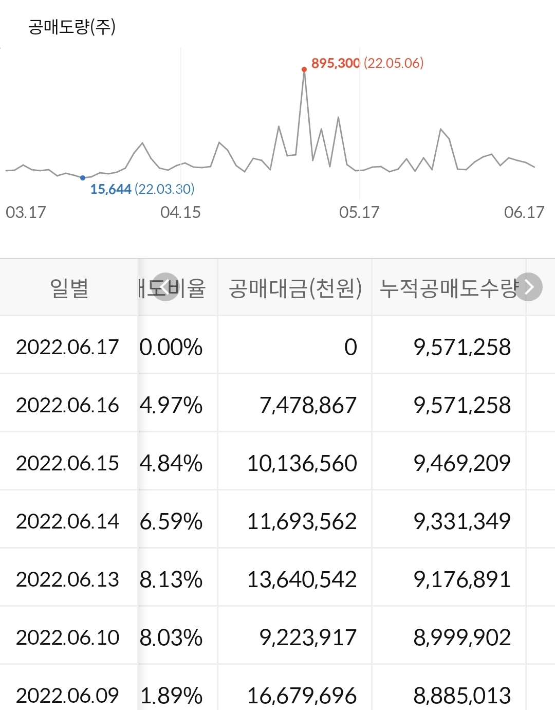 카카오 공매도 누적 수급
