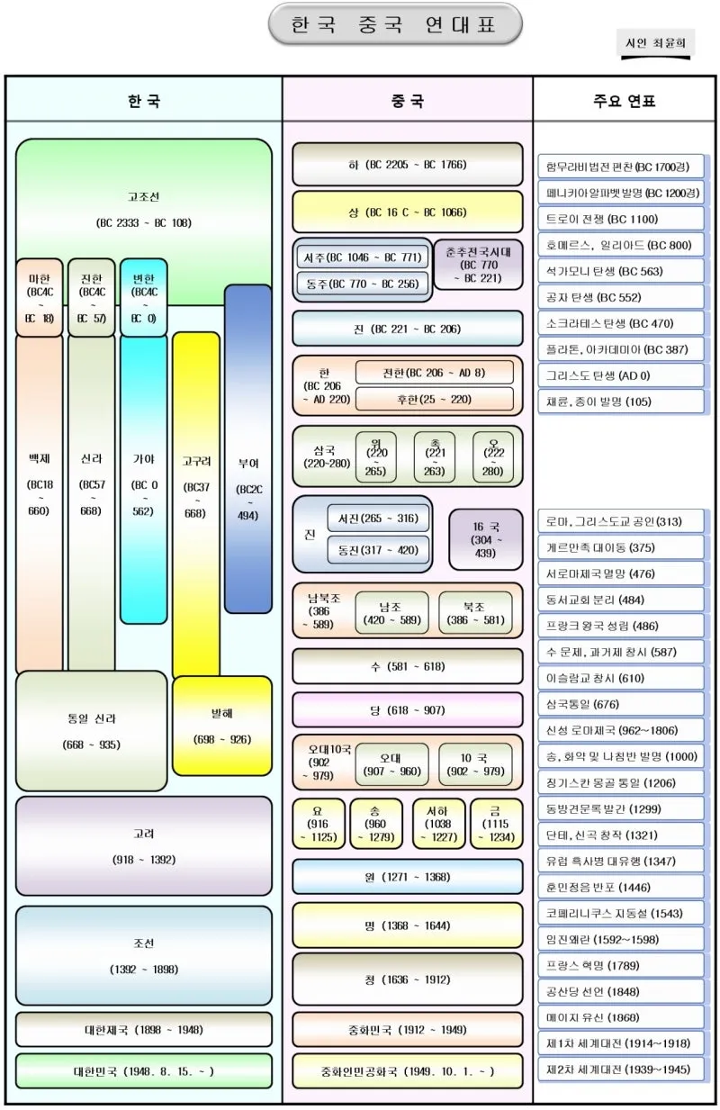 중국 역사 연대기 정리자료_1