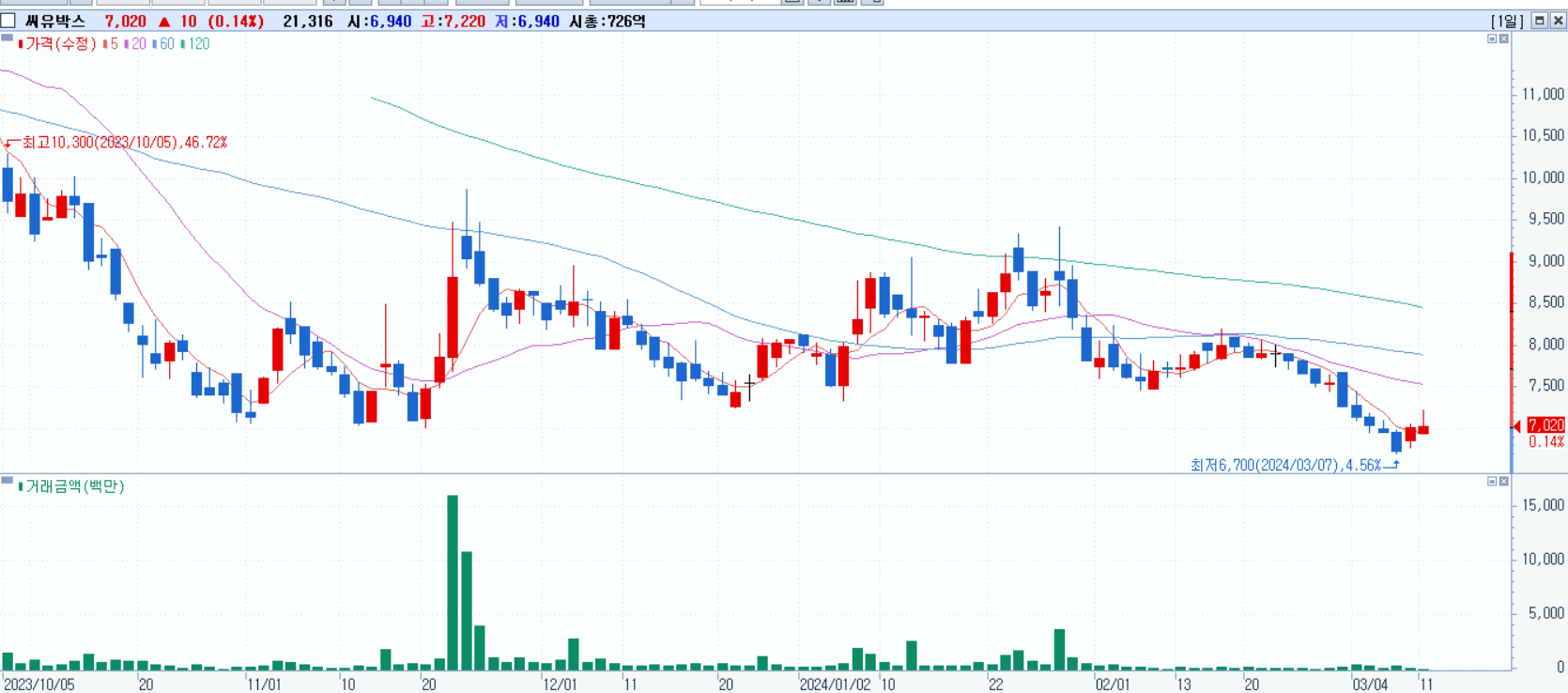 한동훈 관련주 - 씨유박스
