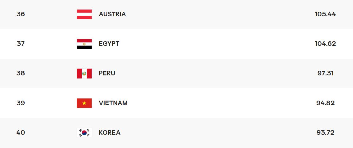 여자배구 세계랭킹