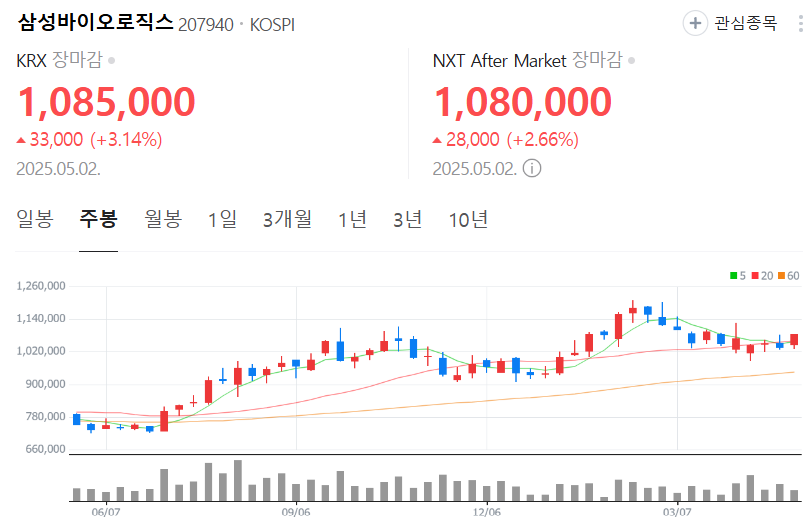 삼성바이오로직스-주가-주봉