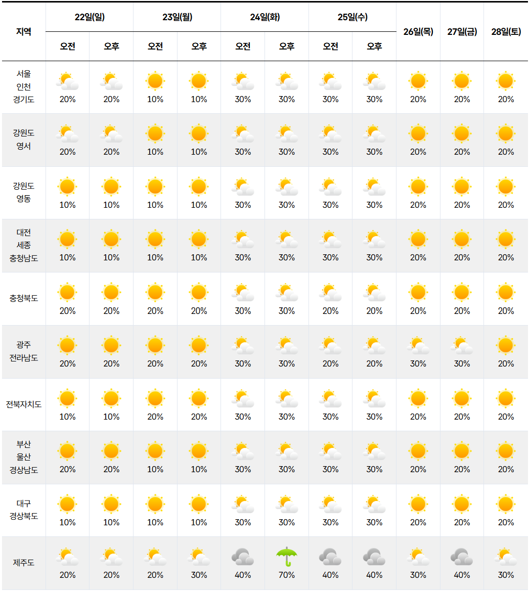 2026년 3월 22일 3월 28일 전국 날씨 예보