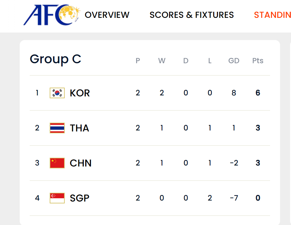 아시아지역 2차 예선 C조 순위