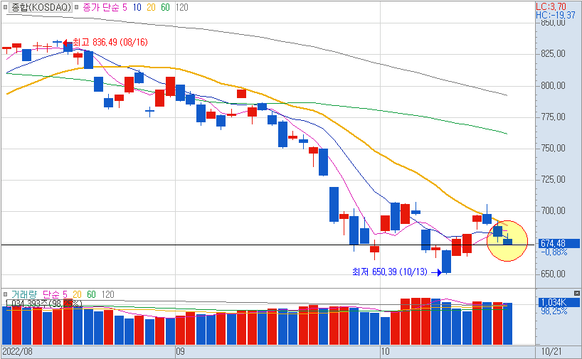 10월21일 코스닥 일봉차트