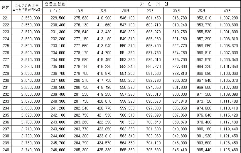2023년-기준-연금-예상-수령액-도표