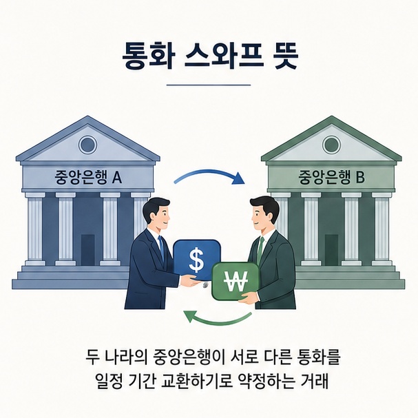 두 국가의 중앙은행이 서로 다른 통화를 교환하는 모습으로 표현한 통화 스와프 뜻 안내 이미지
