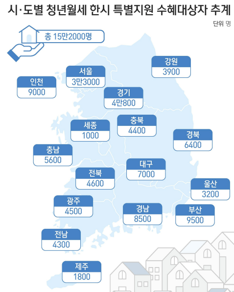 청년월세 한시 특별지원 대상자 혜택