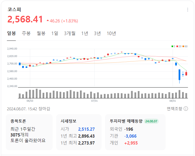 코스피-일봉-차트-이미지