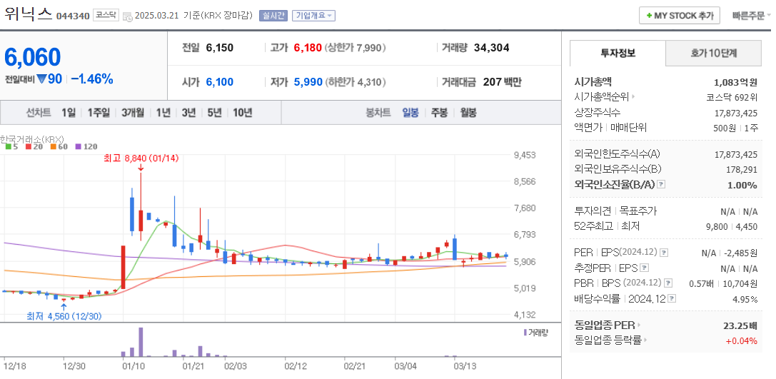 미세먼지 관련주 위닉스 주가 차트
