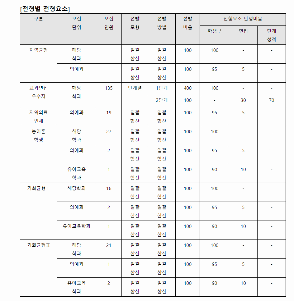 2024학년도 을지대학교 학생부교과전형 전형별 전형요소