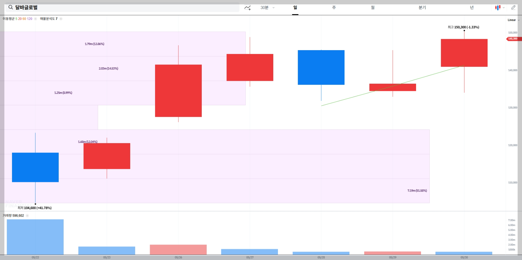 달바글로벌 현재 주가 차트