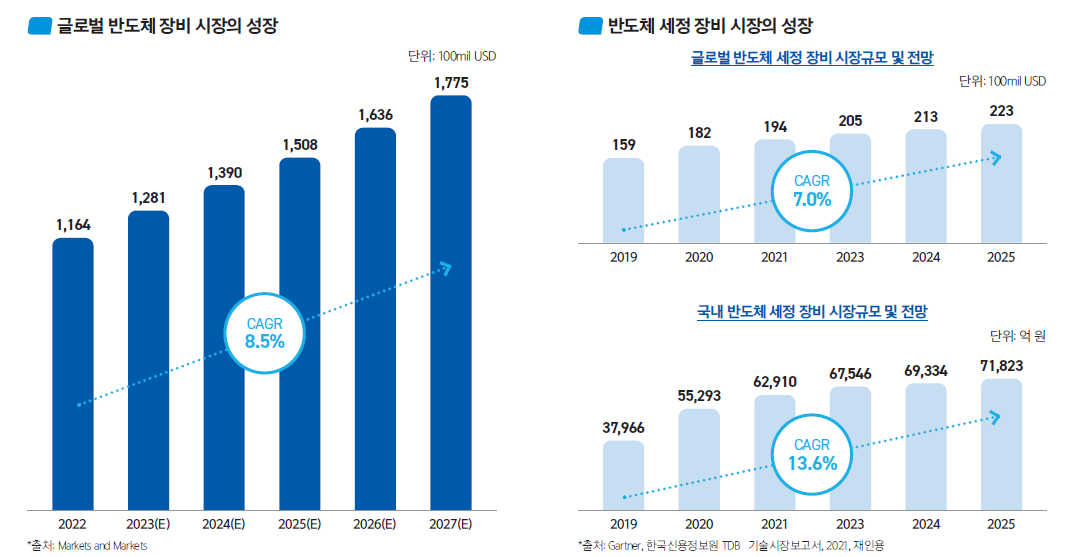 반도체 세정 장비의 지속적인 성장