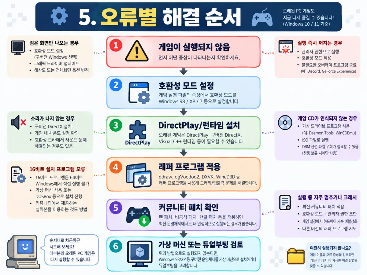 윈도우11 오래된 게임 검은화면 실행오류 CD 인식불가 16비트 프로그램 문제별 해결 순서
