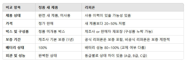 리퍼폰과 정품(새 제품)의 차이점