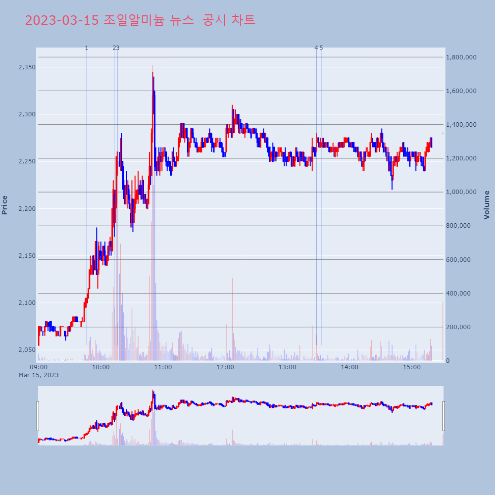 조일알미늄_뉴스공시차트
