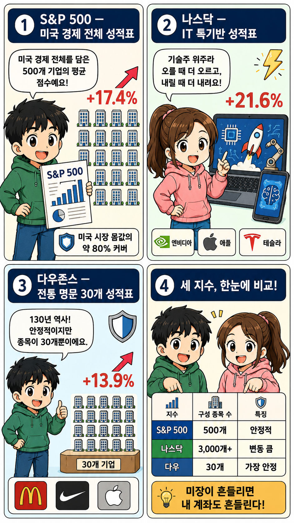 S&P500 나스닥 다우 지수 비교 웹툰