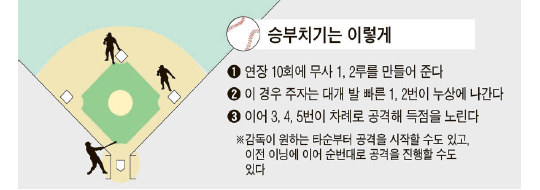 야구 승부치기 타이브레이커 규칙