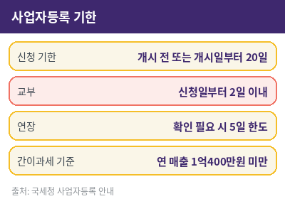 사업자등록증 발급 기한 표