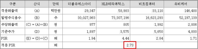 비교기업 평균 PSR
