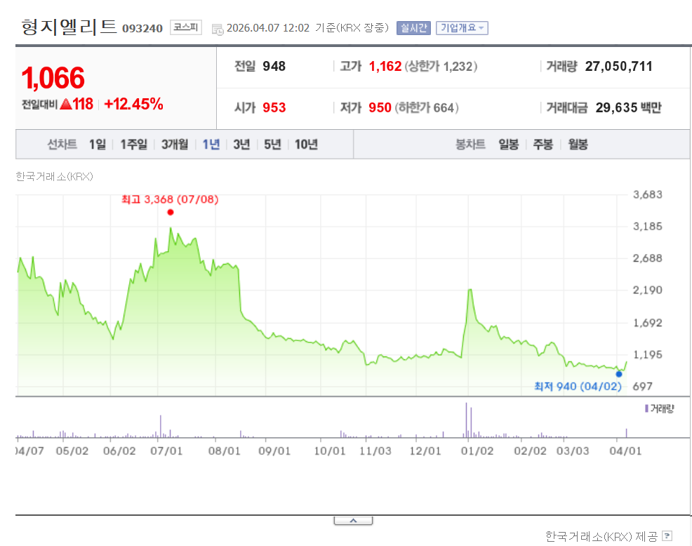 형지그룹주 분석