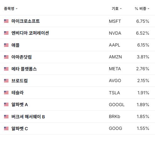 S&amp;P500 지수 구성종목
