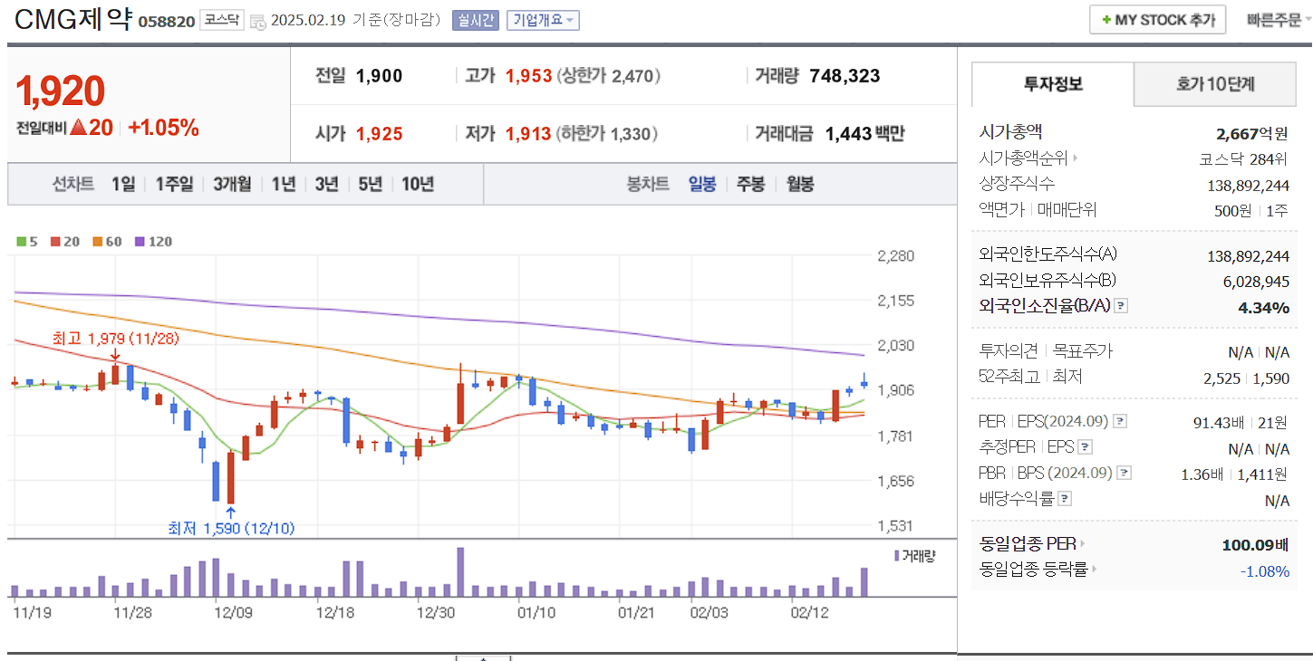 표적항암제 관련주 대장주 CMG제약 일봉 차트