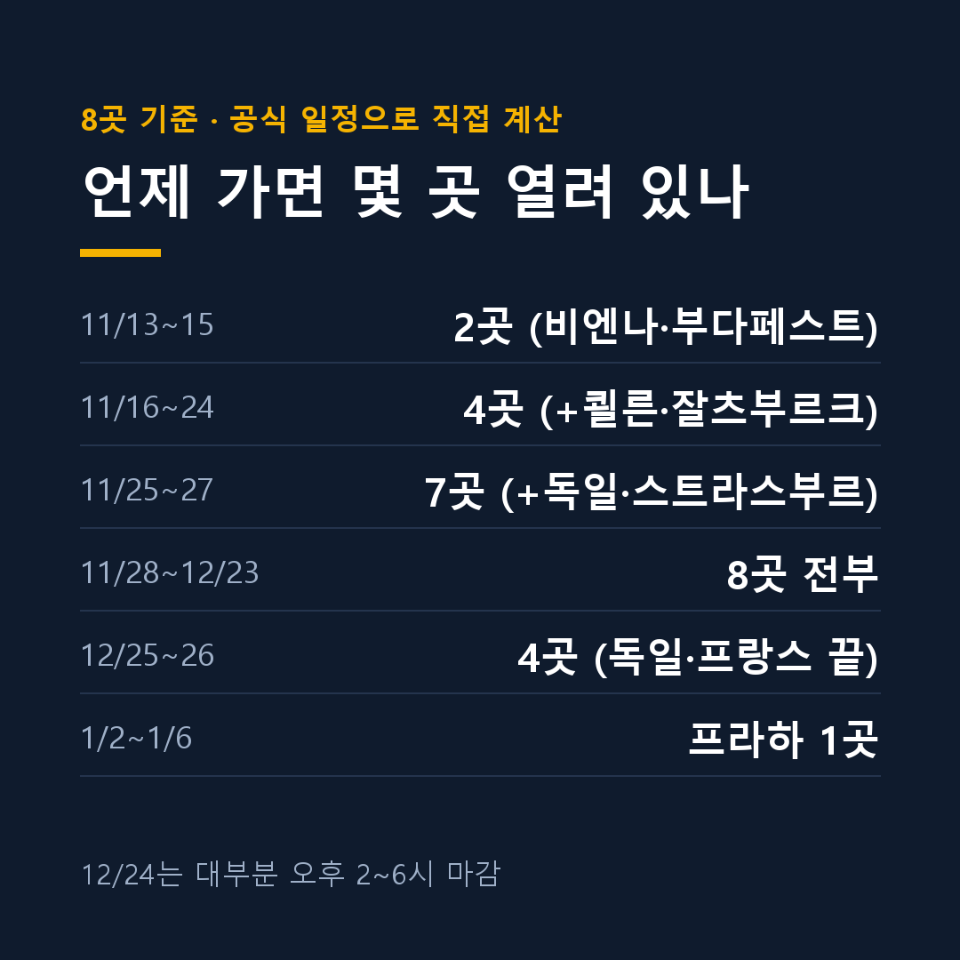 유럽 크리스마스 마켓 기간 출발 시기별로 열린 마켓 수를 정리한 카드