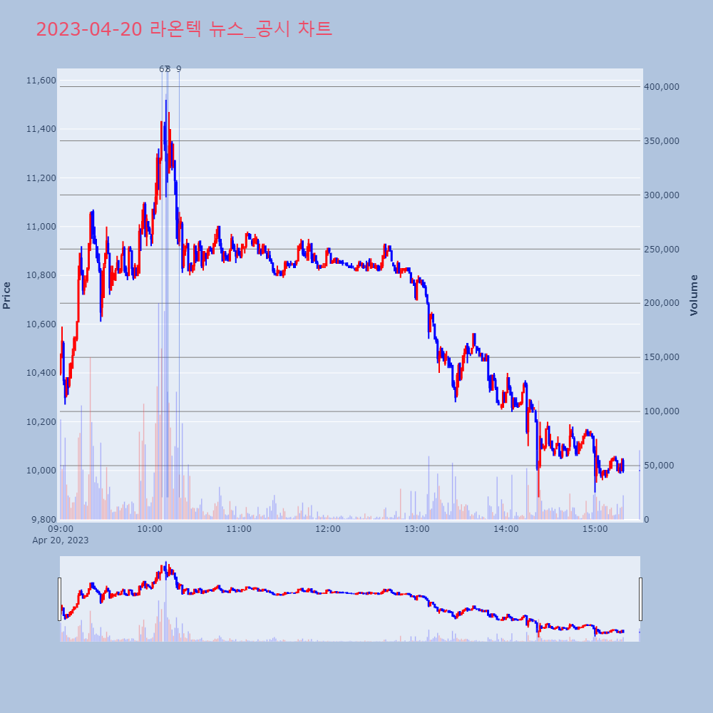 라온텍_뉴스공시차트
