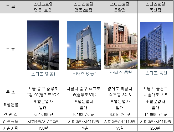 모두투어리츠부동산투자내역