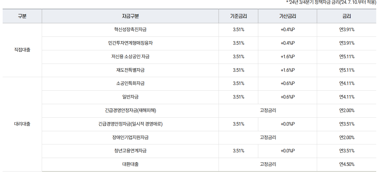 소상공인정책자금 대출에 대한 모든 것(지원자격,금리,신청방법 등)
