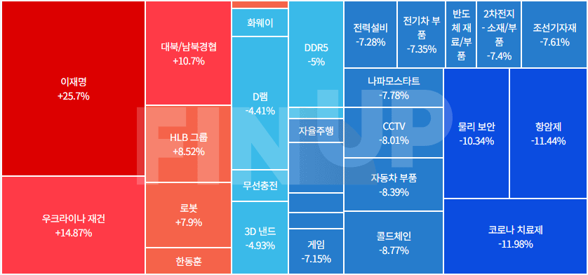 오늘의 테마동향 및 특징주 정리