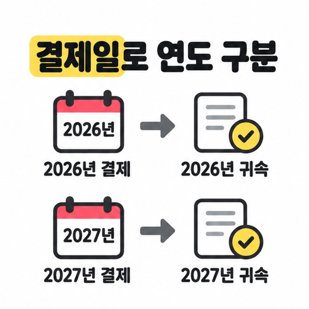 결제일로 연도 구분이라는 제목 아래 2026년 결제는 2026년 귀속으로, 2027년 결제는 2027년 귀속으로 연결되는 두 행의 비교 그림
