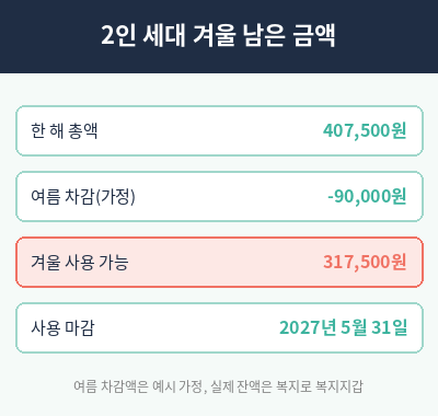 난방비 지원 겨울 남은 금액 계산