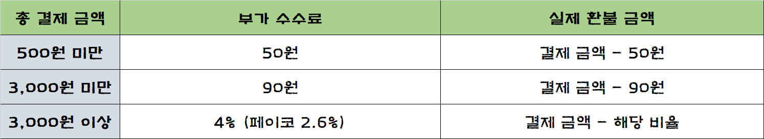 환불 금액 및 수수료 기준을 표로 만듬