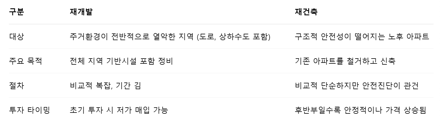 재개발, 재건축 개념