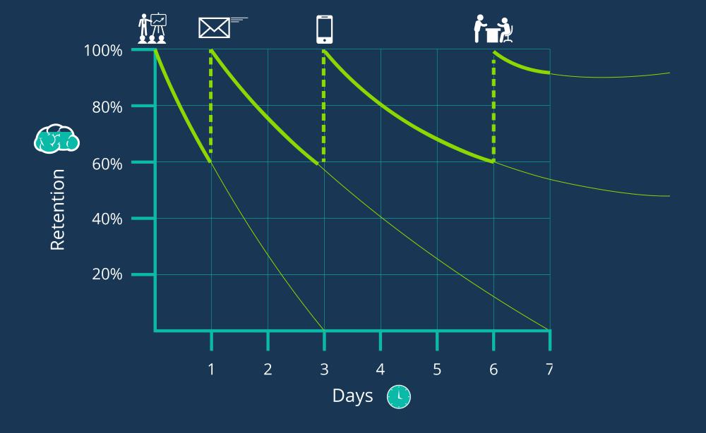 Forgetting Curve
