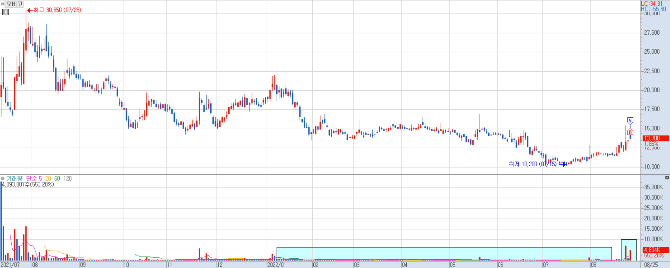 오비고 일봉 차트