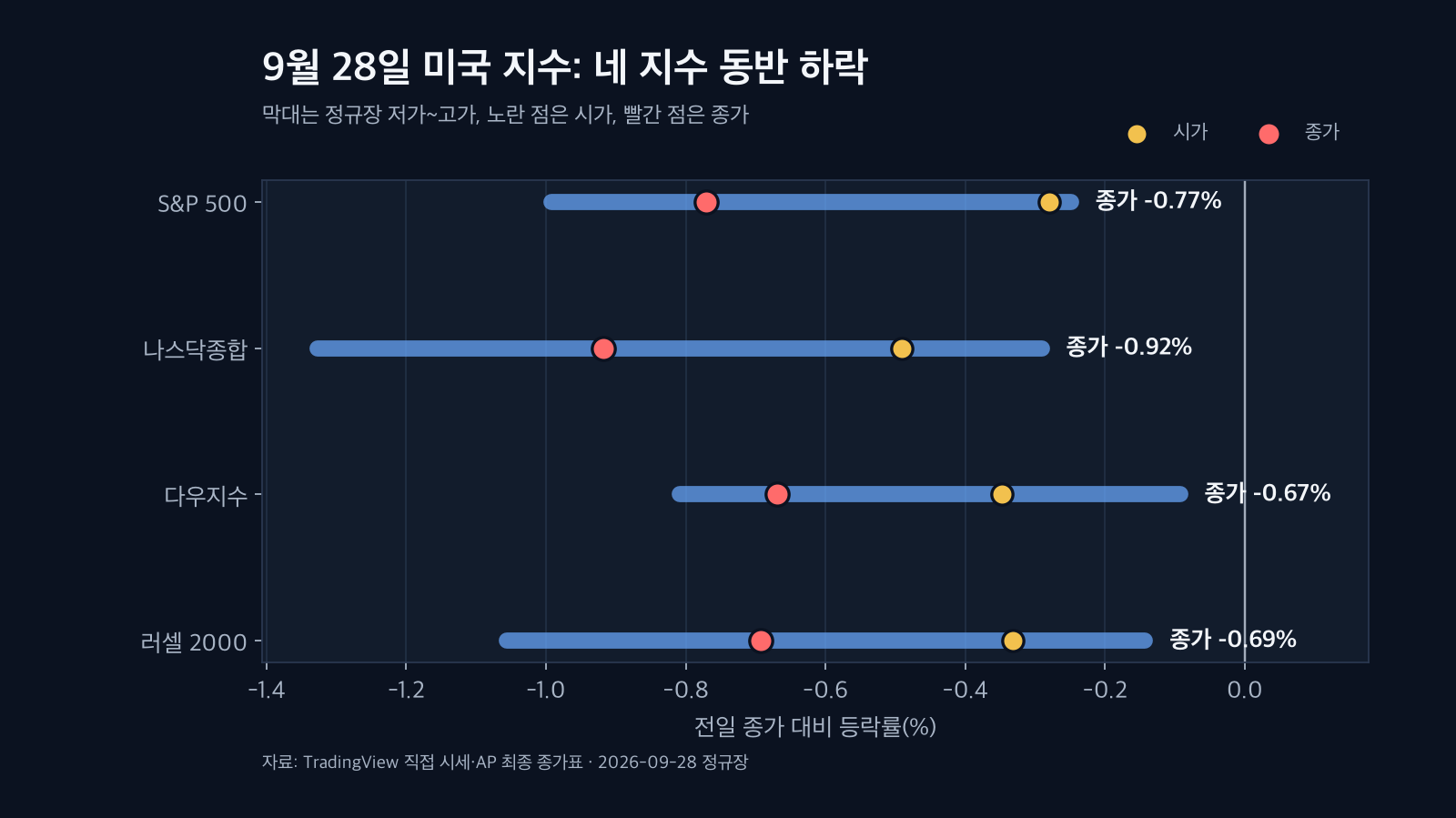2026년 9월 28일 미국 주요 주가지수 장중 범위와 시가·종가 차트