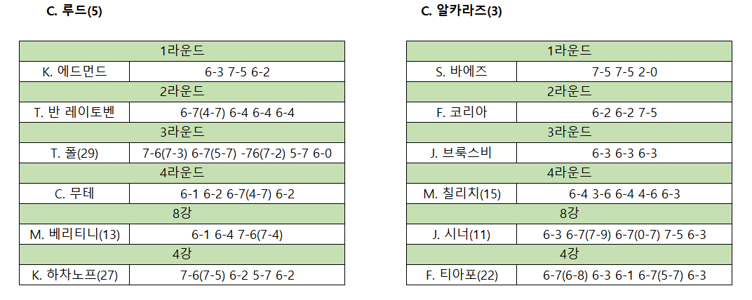 2022 US 오픈 테니스 대회 결승전 우승자