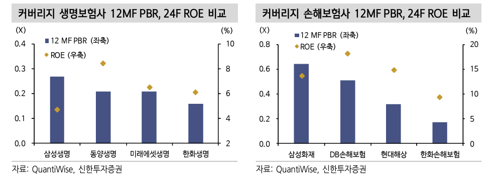 주요 생명보험사 및 손해보험사의 PBR 및 ROE 비교
