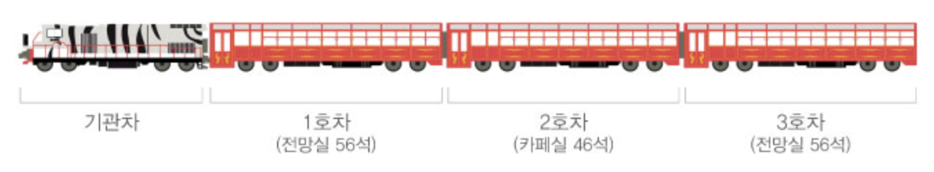 백두대간협곡열차 열차 편성