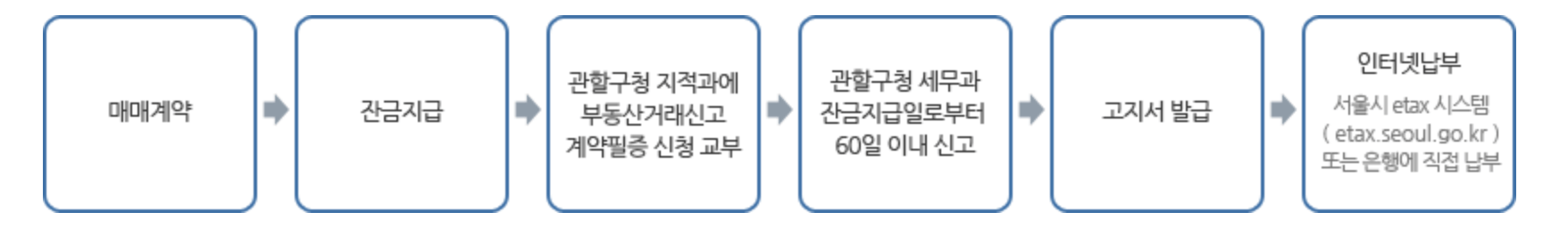 부동산 취득세 납부 기한, 납부 방법