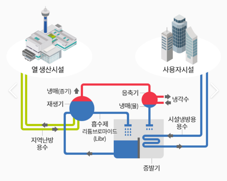 지역난방비 절약방법 관리법 (유량계 열량계)