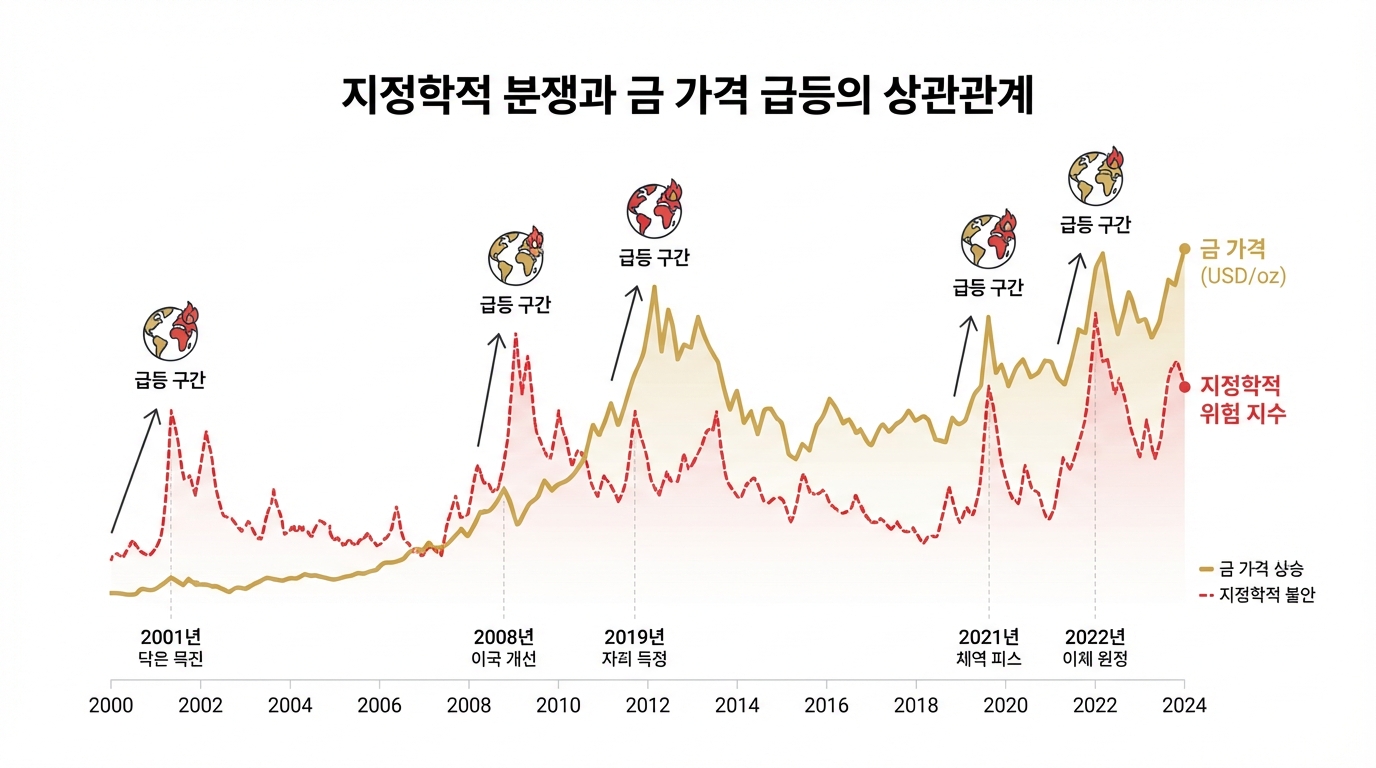 지정학적 위기와 금값의 상관관계 분석 그래프