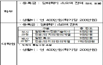 2024년 1학기 학자금 대출 대출조건