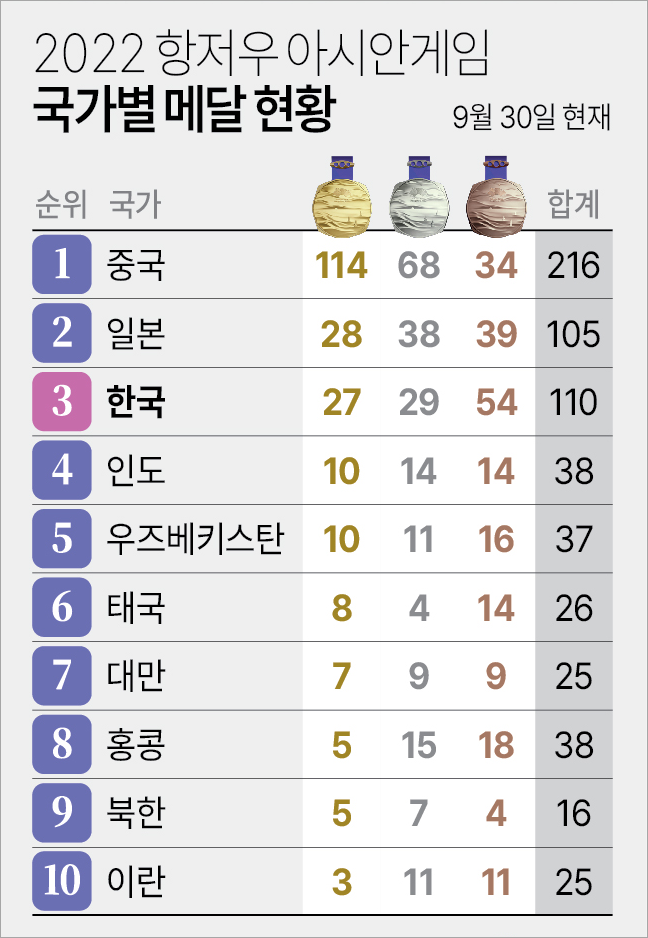 항저우 아시안게임 9월 30일 메달현황(자료 항저우 조직위 연합뉴스)