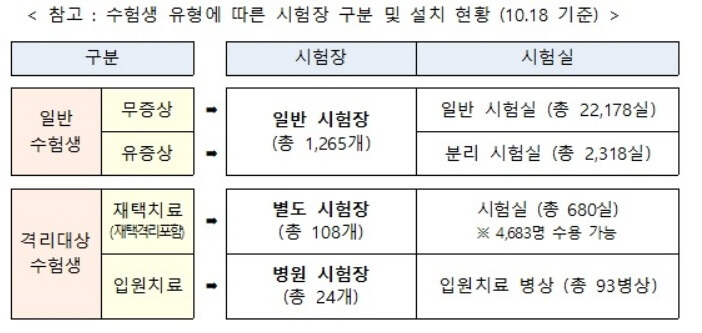 코로나 확진자 수능시험