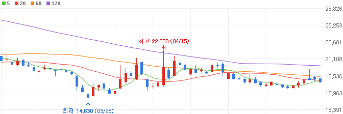 SSD-관련주-파두-주가
