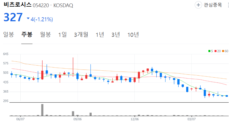 비츠로시스-주가-주봉